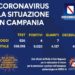 Corona Virus Campania: Totale Positivi: 5.020 i deceduti 436