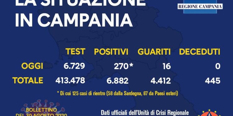 Corona Virus Campania: Totale Positivi: 6.882 i deceduti 445
