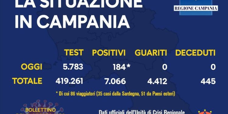 Corona Virus Campania: Totale Positivi: 7.066 i deceduti 445