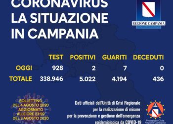 Corona Virus Campania: Totale Positivi. 5.022 i deceduti 436