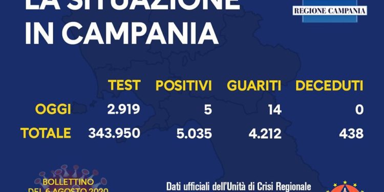 Corona Virus Campania: Totale Positivi: 5.035 i deceduti 438