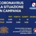 Corona Virus Campania: Totale Positivi: 5.035 i deceduti 438