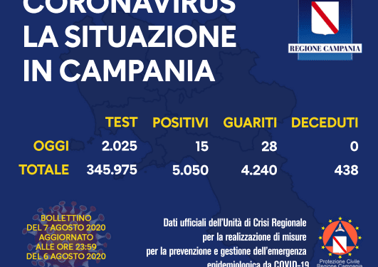 Corona Virus Campania: Totale Positivi: 5.050 i deceduti 438