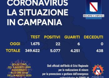 Corona Virus Campania: Totale Positivi: 5.077 i deceduti 438