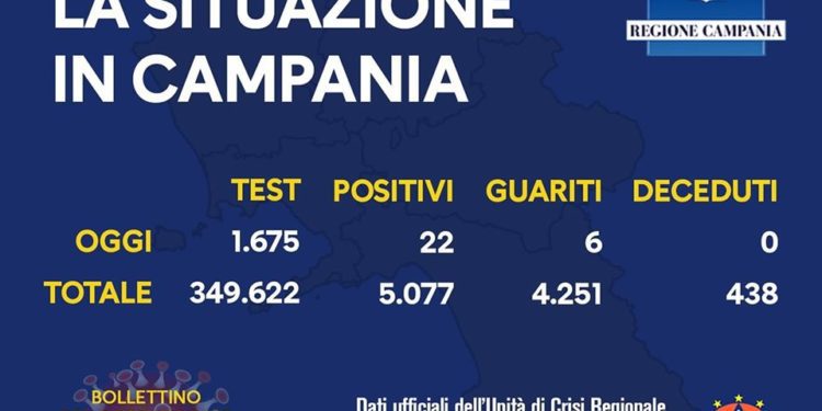 Corona Virus Campania: Totale Positivi: 5.077 i deceduti 438