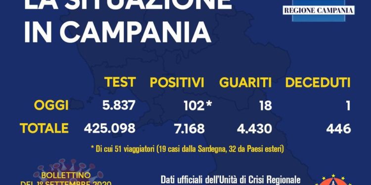 Corona Virus Campania: Totale Positivi: 7.168 i deceduti 446