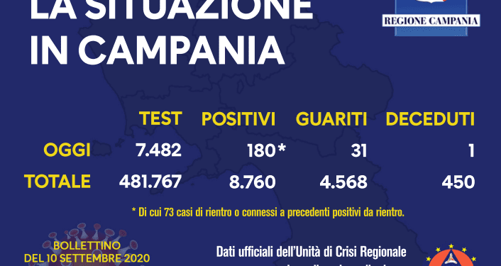 Corona Virus Campania: Totale Positivi: 8.760 i deceduti 450