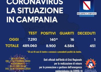 Corona Virus Campania: Totale Positivi: 8.900 i deceduti 451