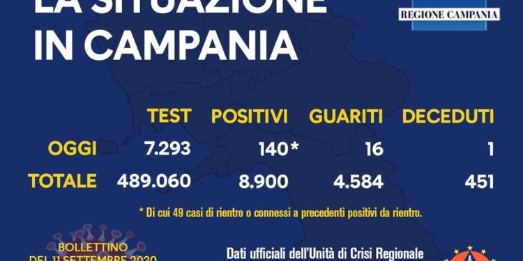 Corona Virus Campania: Totale Positivi: 8.900 i deceduti 451