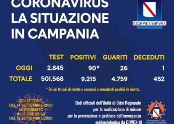 Corona Virus Campania: Totale Positivi: 9.215 i deceduti 452