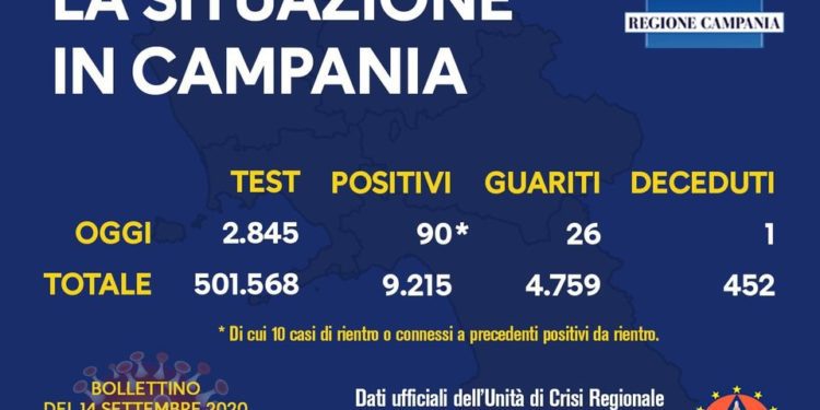 Corona Virus Campania: Totale Positivi: 9.215 i deceduti 452