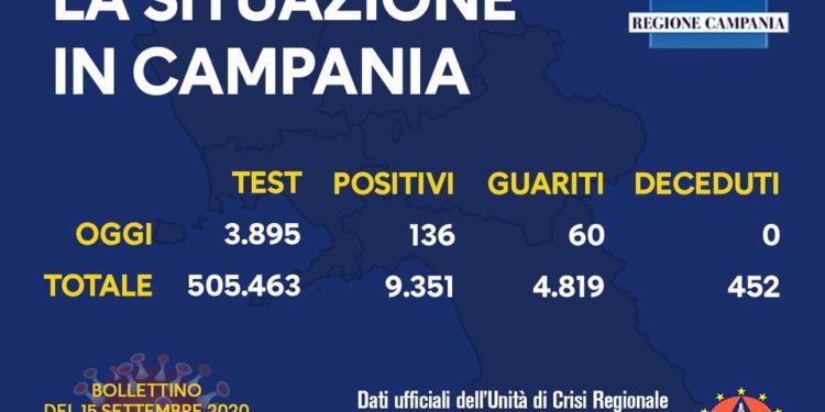 Corona Virus Campania: Totale Positivi: 9.351 i deceduti 452