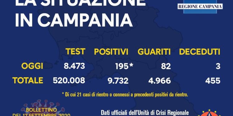 Corona Virus Campania: Totale Positivi: 9.732 i deceduti 455