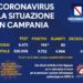 Corona Virus Campania: Totale Positivi: 9.732 i deceduti 455