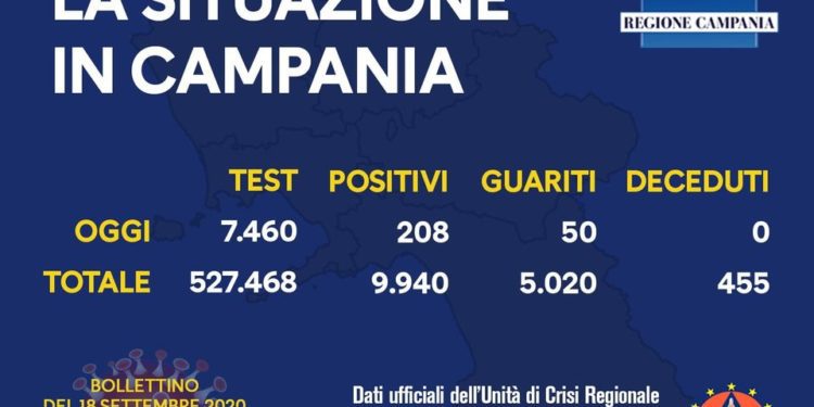 Corona Virus Campania: Totale Positivi: 9.940 i deceduti 455
