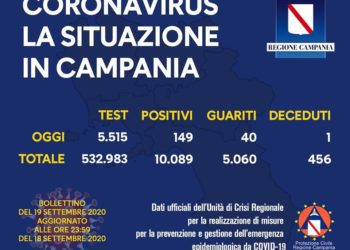 Corona Virus Campania: Totale Positivi: 10.089 i deceduti 456