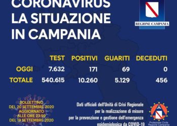 Corona Virus Campania: Totale Positivi: 10.260 i deceduti 456