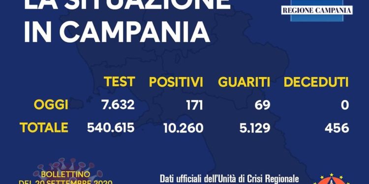 Corona Virus Campania: Totale Positivi: 10.260 i deceduti 456