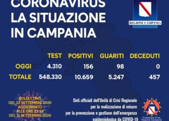 Corona Virus Campania: Totale Positivi: 10.659 i deceduti 457