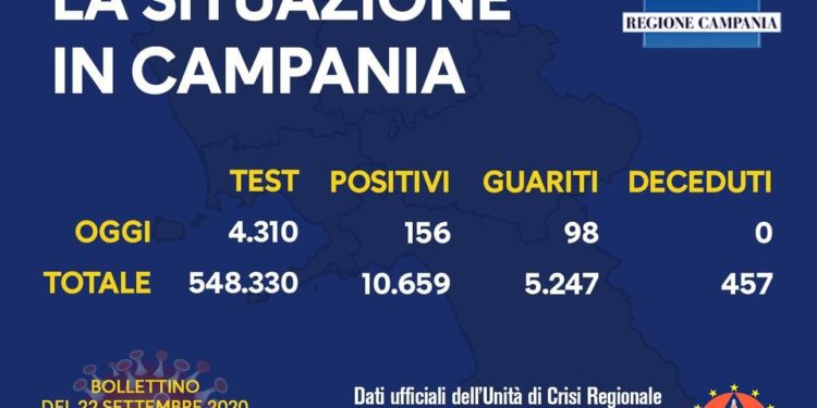 Corona Virus Campania: Totale Positivi: 10.659 i deceduti 457