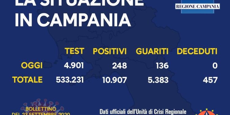 Corona Virus Campania: Totale Positivi: 10.907 i deceduti 457
