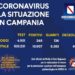 Corona Virus Campania: Totale Positivi: 10.907 i deceduti 457