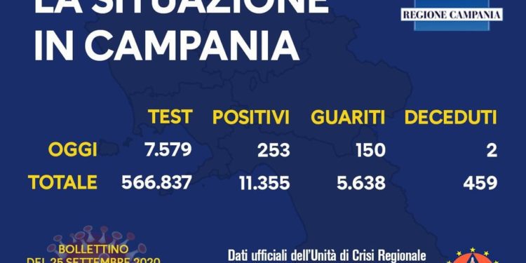 Corona Virus Campania: Totale Positivi: 11.355 i deceduti 459