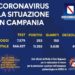 Corona Virus Campania: Totale Positivi: 11.355 i deceduti 459