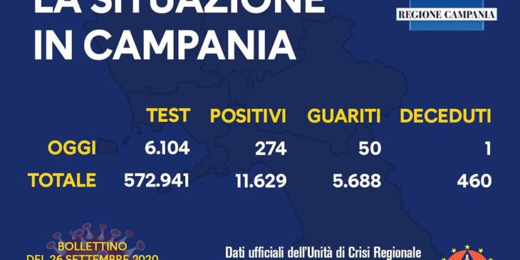 Corona Virus Campania: Totale Positivi: 11.629 i deceduti 460