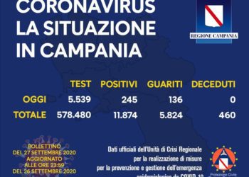 Corona Virus Campania: Totale Positivi: 11.874 i deceduti 460