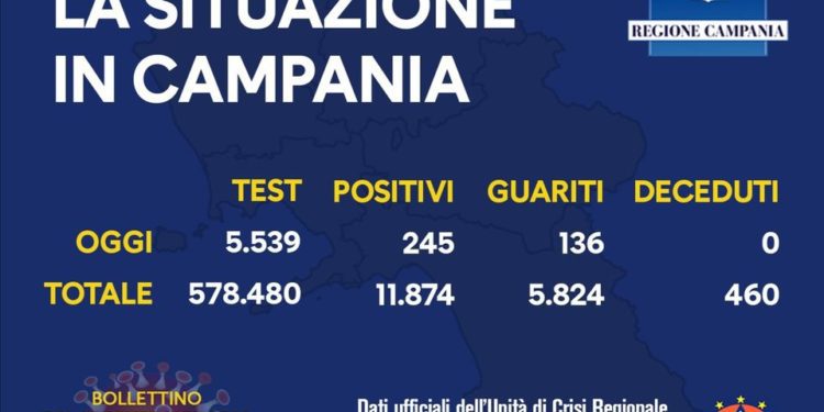 Corona Virus Campania: Totale Positivi: 11.874 i deceduti 460
