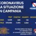 Corona Virus Campania: Totale Positivi: 11.874 i deceduti 460