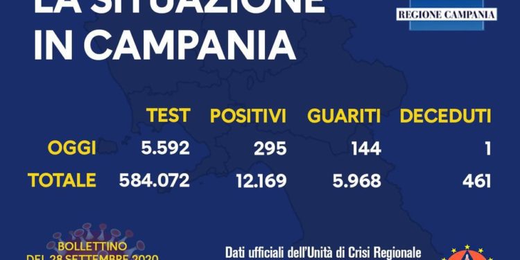 Corona Virus Campania: Totale Positivi: 12.169 i deceduti 461