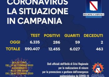 Corona Virus Campania: Totale Positivi: 12.455 i deceduti 463