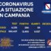 Corona Virus Campania: Totale Positivi: 12.455 i deceduti 463