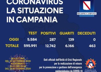Corona Virus Campania: Totale Positivi: 12.742 i deceduti 463