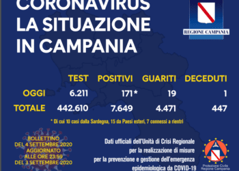Corona Virus Campania: Totale Positivi: 7.649 i deceduti 447