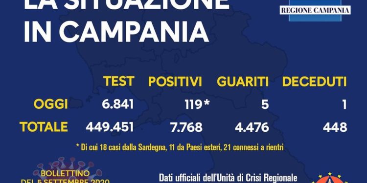 Corona Virus Campania: Totale Positivi: 7.768 i deceduti 448