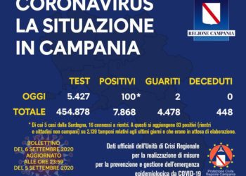 Corona Virus Campania: Totale Positivi: 7.868 i deceduti 448