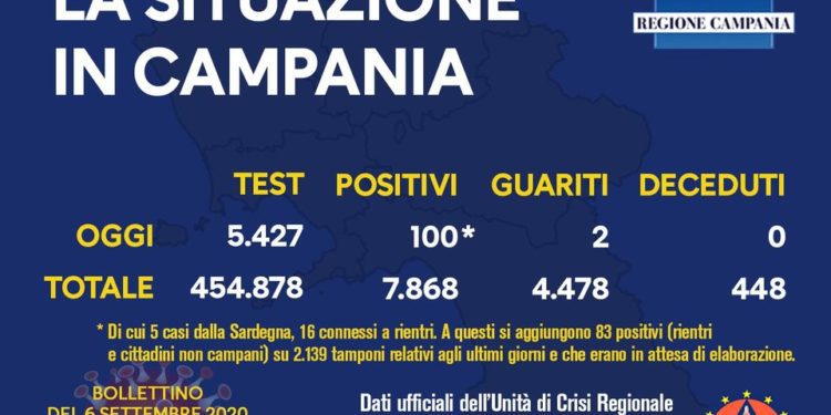 Corona Virus Campania: Totale Positivi: 7.868 i deceduti 448