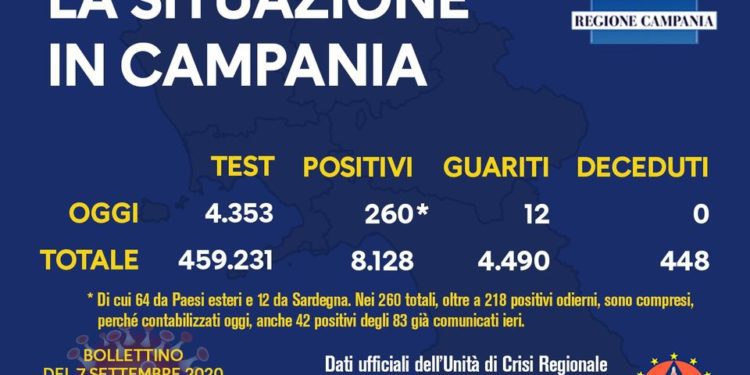 Corona Virus Campania: Totale Positivi: 8.128 i deceduti 448