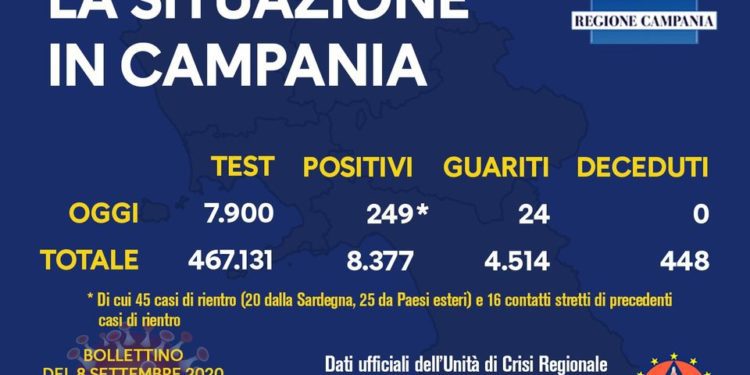 Corona Virus Campania: Totale Positivi: 8.377 i deceduti 448