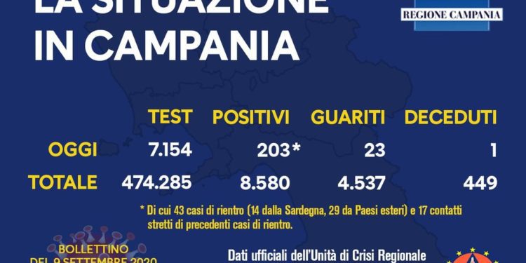 Corona Virus Campania: Totale Positivi: 8.580 i deceduti 449