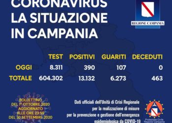Corona Virus Campania: Totale Positivi: 13.132 i deceduti 463