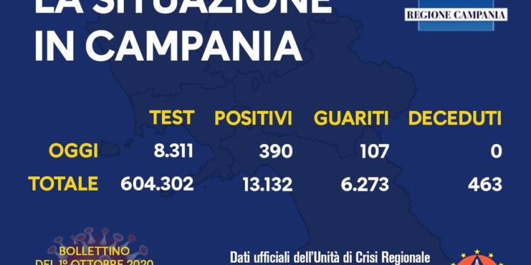 Corona Virus Campania: Totale Positivi: 13.132 i deceduti 463