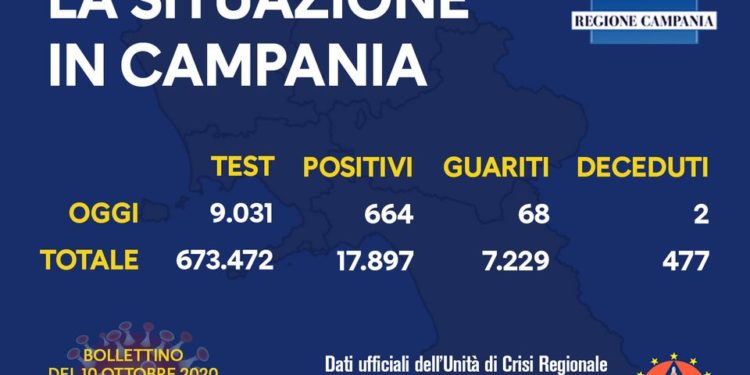 Corona Virus Campania: Totale Positivi: 17.897 i deceduti 477