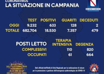 Corona Virus Campania: Totale Positivi: 18.530 i deceduti 479