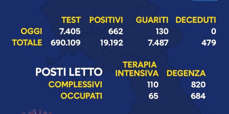 Corona Virus Campania: Totale Positivi: 19.192 i deceduti 479