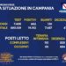 Corona Virus Campania: Totale Positivi: 19.192 i deceduti 479