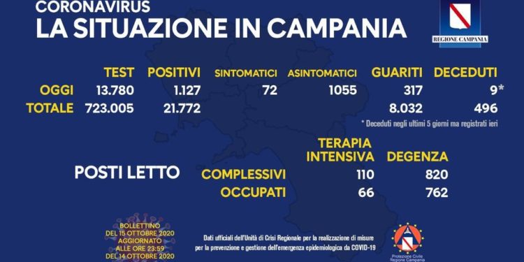 Corona Virus Campania: Totale Positivi: 21.772 i deceduti 496